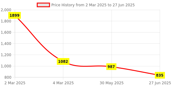 myntra.com CATBIRD Women Loafers catbird Price History Graph from 2 Mar 2025 to 27 Jun 2025