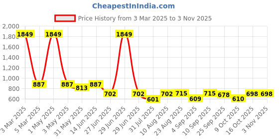 myntra.com CATBIRD Women Loafers catbird Price History Graph from 3 Mar 2025 to 2 Nov 2025