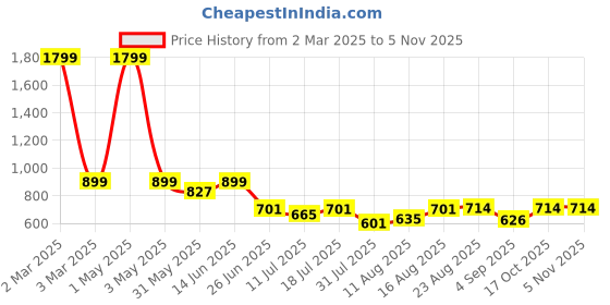myntra.com CATBIRD Women Loafers catbird Price History Graph from 2 Mar 2025 to 3 Nov 2025