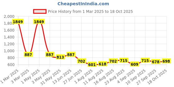 myntra.com CATBIRD Women Loafers catbird Price History Graph from 1 Mar 2025 to 18 Oct 2025