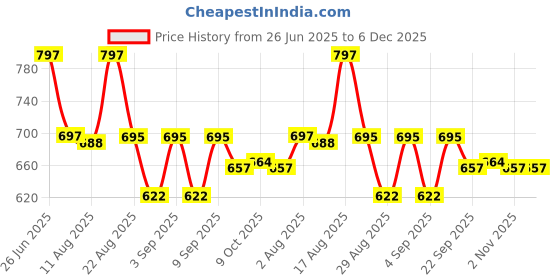 myntra.com CATBIRD Women Open Toe Flats catbird Price History Graph from 26 Jun 2025 to 6 Dec 2025
