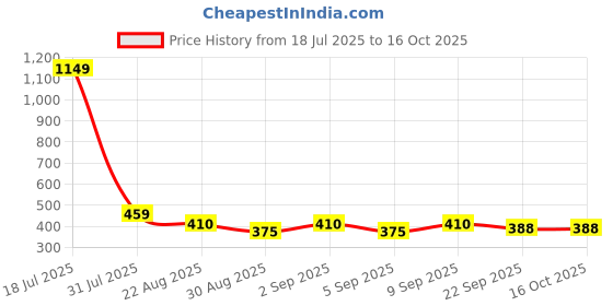 myntra.com CATBIRD Women Open Toe Flats catbird Price History Graph from 18 Jul 2025 to 16 Oct 2025