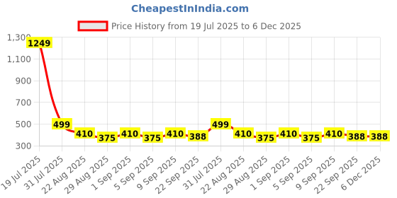 myntra.com CATBIRD Women Open Toe Flats catbird Price History Graph from 19 Jul 2025 to 6 Dec 2025