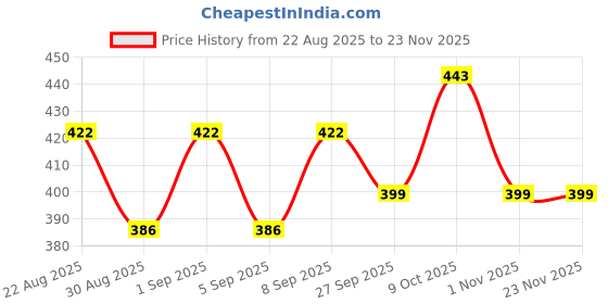 myntra.com CATBIRD Women Open Toe Flats catbird Price History Graph from 22 Aug 2025 to 23 Nov 2025