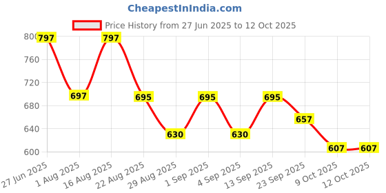 myntra.com CATBIRD Women Open Toe Flats with Buckle catbird Price History Graph from 27 Jun 2025 to 12 Oct 2025