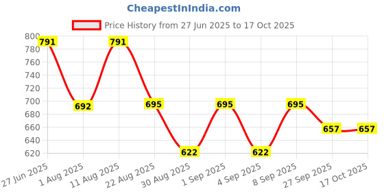 myntra.com CATBIRD Women Open Toe Flats with Buckles catbird Price History Graph from 27 Jun 2025 to 16 Oct 2025
