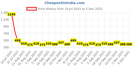 myntra.com CATBIRD Women Open Toe Flats with Western - Embellished catbird Price History Graph from 19 Jul 2025 to 5 Dec 2025