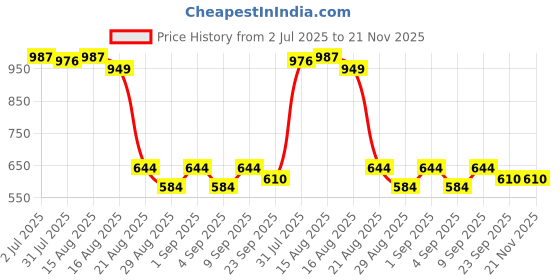 myntra.com CATBIRD Women Open Toe Heels with Buckle catbird Price History Graph from 2 Jul 2025 to 21 Nov 2025