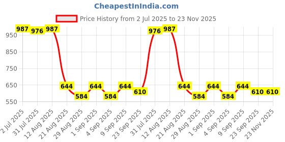 myntra.com CATBIRD Women Open Toe Wedge Heel Sandals with Buckles catbird Price History Graph from 2 Jul 2025 to 22 Nov 2025