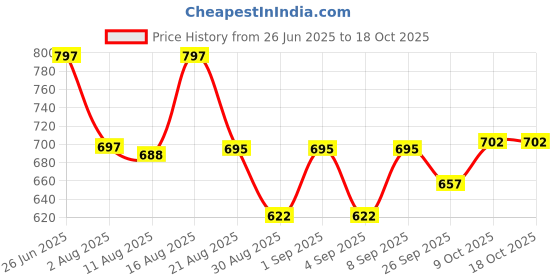 myntra.com CATBIRD Women Regular Open Toe Flats catbird Price History Graph from 26 Jun 2025 to 18 Oct 2025