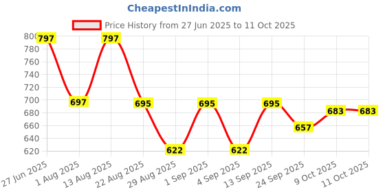 myntra.com CATBIRD Women Slip-On Open Toe Flats catbird Price History Graph from 27 Jun 2025 to 11 Oct 2025