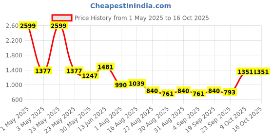 myntra.com CATBIRD Women Square Toe Block Heel Mules catbird Price History Graph from 1 May 2025 to 15 Oct 2025