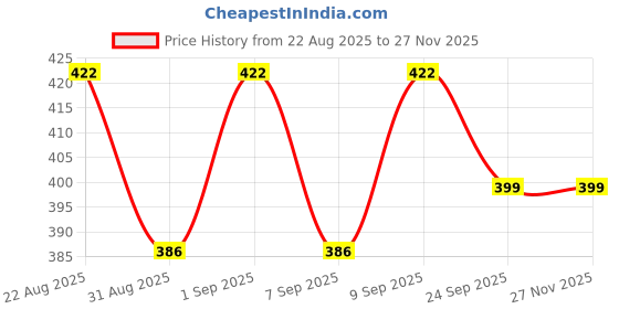 myntra.com CATBIRD Women Textured Open Toe Flats Sandal catbird Price History Graph from 22 Aug 2025 to 27 Nov 2025