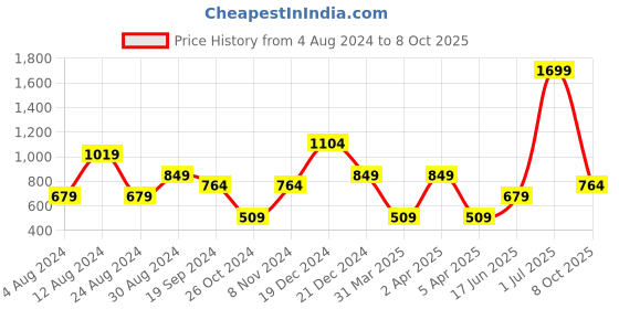 myntra.com catch Drop-Shoulder Sleeves Pure Cotton T-shirt catch Price History Graph from 4 Aug 2024 to 8 Oct 2025
