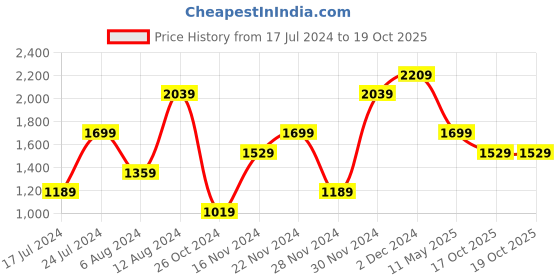 myntra.com catch Men Abstract Printed Casual Shirt catch Price History Graph from 17 Jul 2024 to 19 Oct 2025