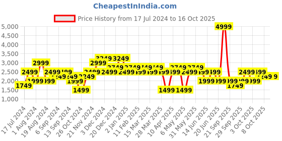 myntra.com catch Men Blue Slim Fit Light Fade Stretchable Jeans catch Price History Graph from 17 Jul 2024 to 16 Oct 2025