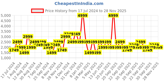 myntra.com catch Men Faded Regular Fit Jeans catch Price History Graph from 17 Jul 2024 to 28 Nov 2025