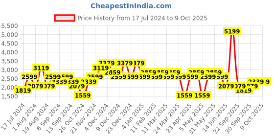 myntra.com catch Men Jogger-Style Cargos catch Price History Graph from 17 Jul 2024 to 8 Oct 2025