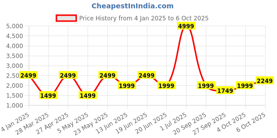 myntra.com catch Men Light Fade Paint Splatter Effect Stretchable Jeans catch Price History Graph from 4 Jan 2025 to 6 Oct 2025