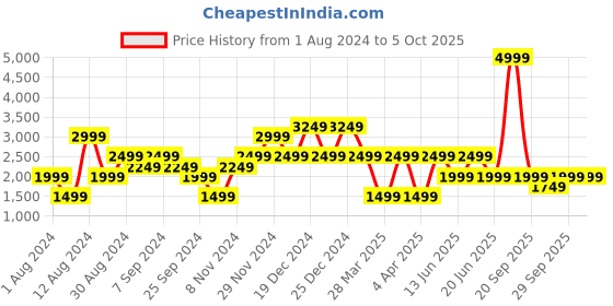 myntra.com catch Men Regular Fit Stretchable Jeans catch Price History Graph from 1 Aug 2024 to 4 Oct 2025