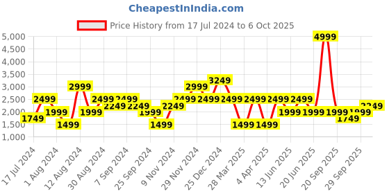 myntra.com catch Men Slim Fit Distressed Jeans catch Price History Graph from 17 Jul 2024 to 4 Oct 2025