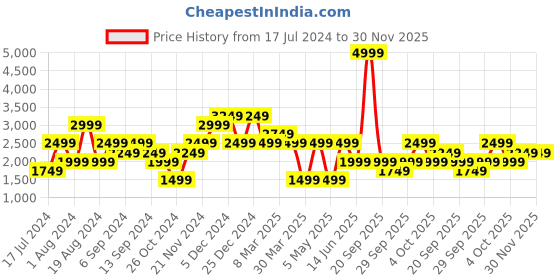 myntra.com catch Men Slim Fit Light Fade Jeans catch Price History Graph from 17 Jul 2024 to 30 Nov 2025