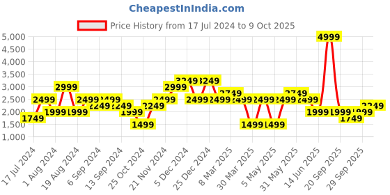 myntra.com catch Men Slim Fit Light Fade Jeans catch Price History Graph from 17 Jul 2024 to 4 Oct 2025