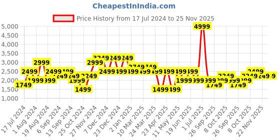 myntra.com catch Men Slim Fit Light Fade Stretchable Jeans catch Price History Graph from 17 Jul 2024 to 25 Nov 2025