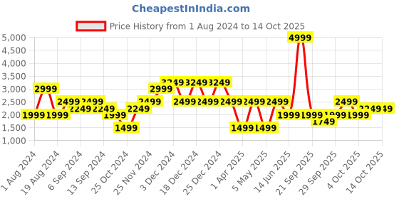 myntra.com catch Men Slim Fit Light Fade Stretchable Jeans catch Price History Graph from 1 Aug 2024 to 14 Oct 2025