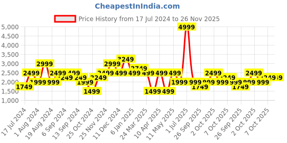myntra.com catch Men Slim Fit Light Fade Stretchable Jeans catch Price History Graph from 17 Jul 2024 to 25 Nov 2025
