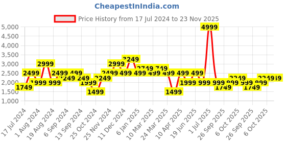 myntra.com catch Men Slim Fit Light Fade Stretchable Jeans catch Price History Graph from 17 Jul 2024 to 23 Nov 2025