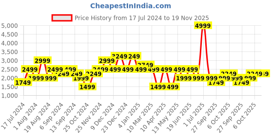 myntra.com catch Men Slim Fit Light Fade Stretchable Jeans catch Price History Graph from 17 Jul 2024 to 19 Nov 2025