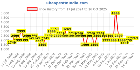 myntra.com catch Men Slim Fit Light Fade Stretchable Jeans catch Price History Graph from 17 Jul 2024 to 16 Oct 2025