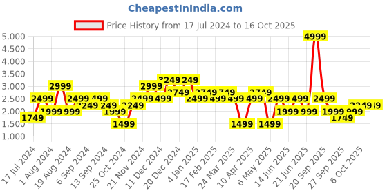 myntra.com catch Men Slim Fit Light Fade Stretchable Jeans catch Price History Graph from 17 Jul 2024 to 16 Oct 2025