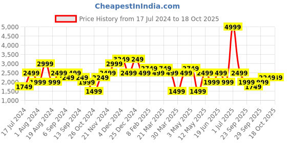 myntra.com catch Men Slim Fit Light Fade Stretchable Jeans catch Price History Graph from 17 Jul 2024 to 17 Oct 2025