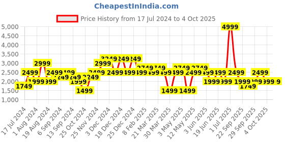 myntra.com catch Men Slim Fit Light Fade Stretchable Jeans catch Price History Graph from 17 Jul 2024 to 4 Oct 2025