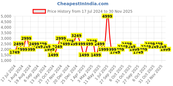 myntra.com catch Men Slim Fit Light Fade Stretchable Jeans catch Price History Graph from 17 Jul 2024 to 30 Nov 2025