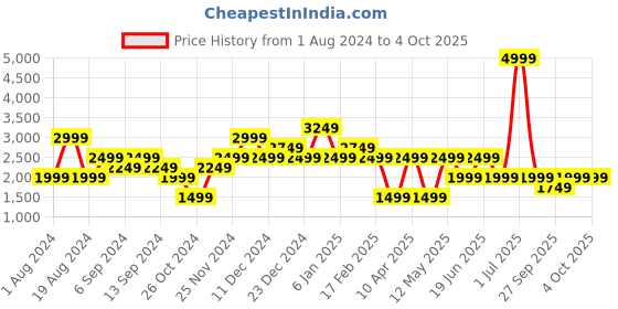 myntra.com catch Men Slim Fit Low Distress Light Fade Stretchable Jeans catch Price History Graph from 1 Aug 2024 to 4 Oct 2025