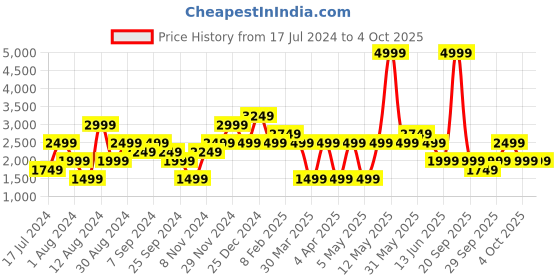 myntra.com catch Men Slim Fit Mildly Distressed Light Fade Stretchable Jeans catch Price History Graph from 17 Jul 2024 to 4 Oct 2025