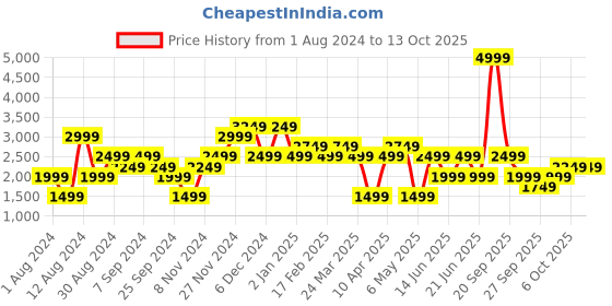 myntra.com catch Men Slim Fit Stretchable Jeans catch Price History Graph from 1 Aug 2024 to 13 Oct 2025