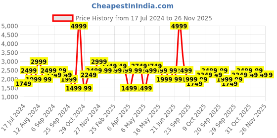 myntra.com catch Men Slim Fit Stretchable Jeans catch Price History Graph from 17 Jul 2024 to 25 Nov 2025