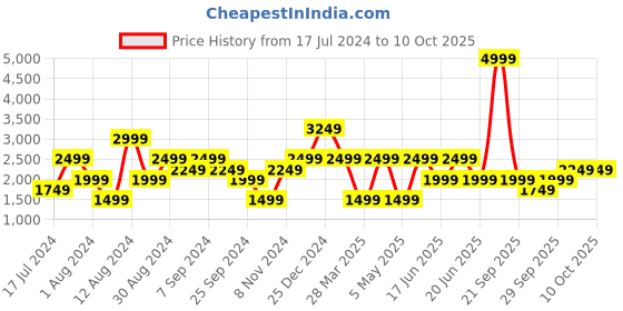 myntra.com catch Men Slim Fit Stretchable Jeans catch Price History Graph from 17 Jul 2024 to 10 Oct 2025