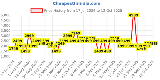 myntra.com catch Men Tapered Fit Stretchable Jeans catch Price History Graph from 17 Jul 2024 to 11 Oct 2025