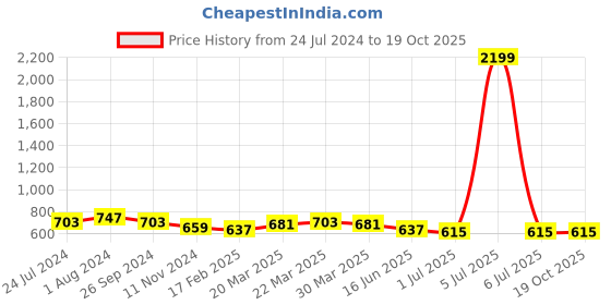 myntra.com CATCHY Floral Print Fit & Flare Dress catchy Price History Graph from 24 Jul 2024 to 18 Oct 2025