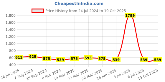 myntra.com CATCHY Floral Print Shirt Style Top catchy Price History Graph from 24 Jul 2024 to 18 Oct 2025