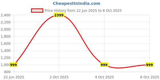 myntra.com CATCHY FOREVER Abstract Printed Saree catchy forever Price History Graph from 22 Jun 2025 to 6 Oct 2025