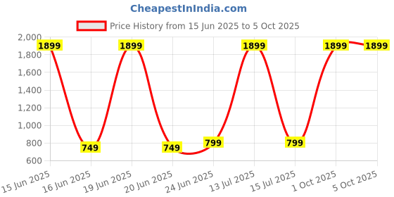 myntra.com CATCHY FOREVER Banarasi Saree catchy forever Price History Graph from 15 Jun 2025 to 4 Oct 2025