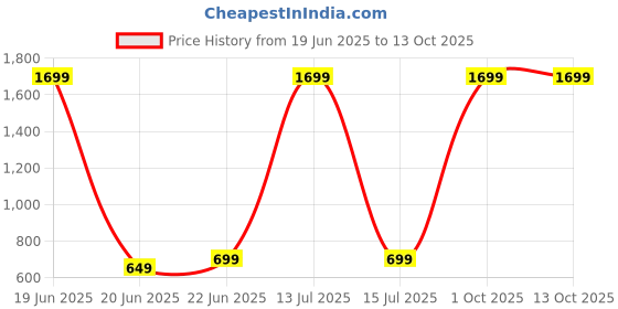 myntra.com catchy forever CATCHY FOREVERAbstractSaree catchy forever Price History Graph from 19 Jun 2025 to 13 Oct 2025