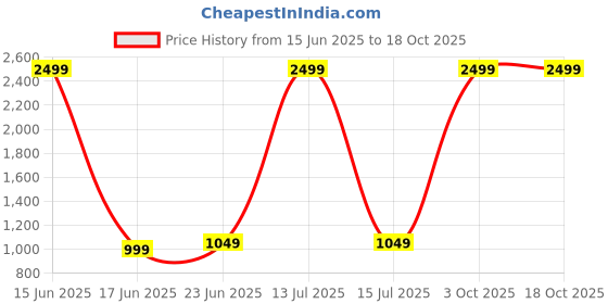 myntra.com catchy forever CATCHY FOREVERFloral Printed Saree catchy forever Price History Graph from 15 Jun 2025 to 18 Oct 2025
