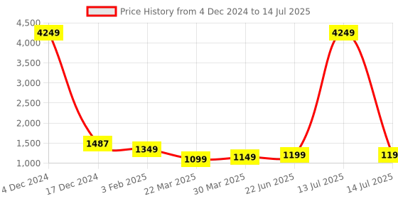 myntra.com CATCHY FOREVER Embellished Mirror Work Net Saree catchy forever Price History Graph from 4 Dec 2024 to 14 Jul 2025